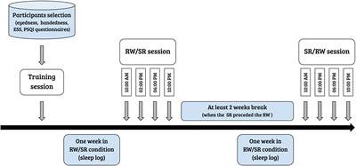 Effects of Chronic Sleep Restriction on the Brain Functional Network, as Revealed by Graph Theory